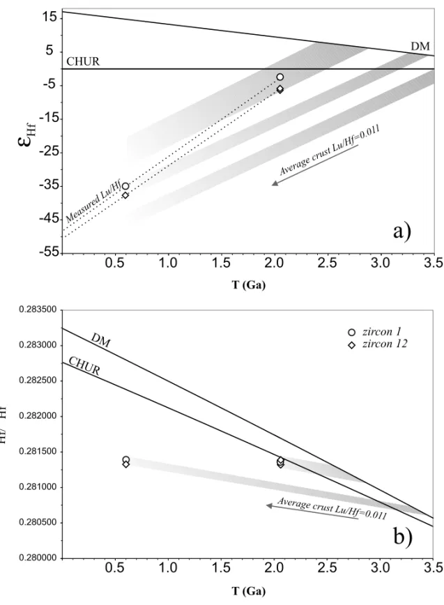 Fig. 5 – ε Hf (a) and Hf isotope (b) evolution diagrams showing the results of Lu-Hf LA-MC-ICP-MS analyses