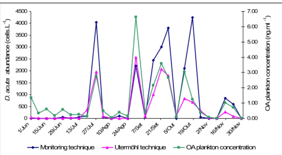 Figure 2.6. Dinophysis acuta abundance estimation using both counting techniques compared with  OA concentration in plankton extracts