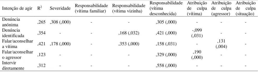 Tabela 7. Modelo de regressão linear múltipla para o cenário de violência física – atirar objeto  Intenção de agir  R 2  Severidade   Responsabilidade 