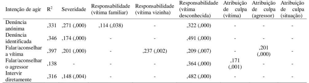 Tabela 9. Modelo de regressão linear múltipla para o cenário de violência psicológica – ameaçar  Intenção de agir  R 2  Severidade   Responsabilidade 