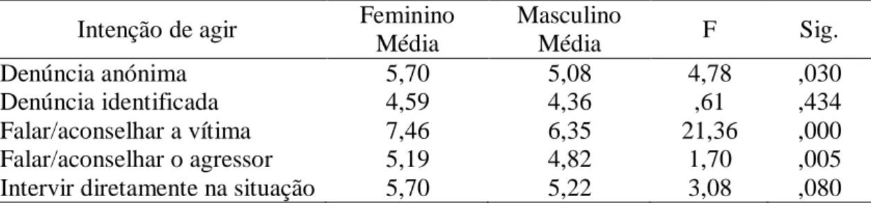 Tabela  11.  ANOVA  de  medições  repetidas  para  a  intenção  de  agir  na  violência  psicológica em função do género 