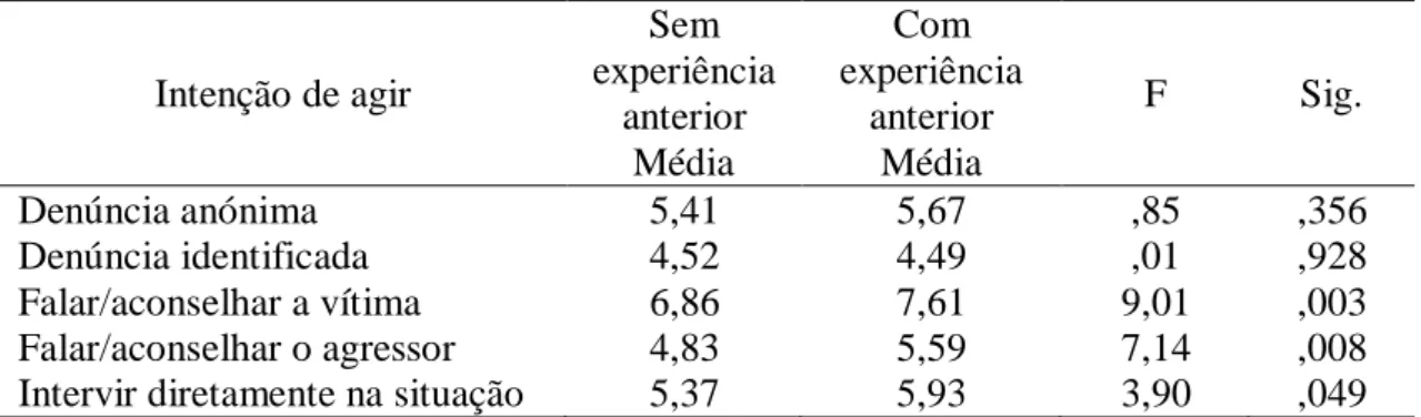 Tabela  15.  ANOVA  de  medições  repetidas  para  a  intenção  de  agir  na  violência  psicológica em função da experiência anterior como observador 
