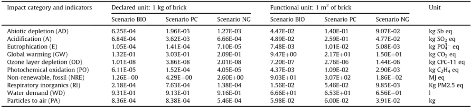 Table 2 shows the impact assessment results obtained for the different impact categories, considering the three fuel scenarios analysed (BIO e biomass, PC e petroleum coke and NG e natural