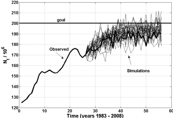 Fig. 3 – Simulation of the trajectories of N t for 30 years ahead.