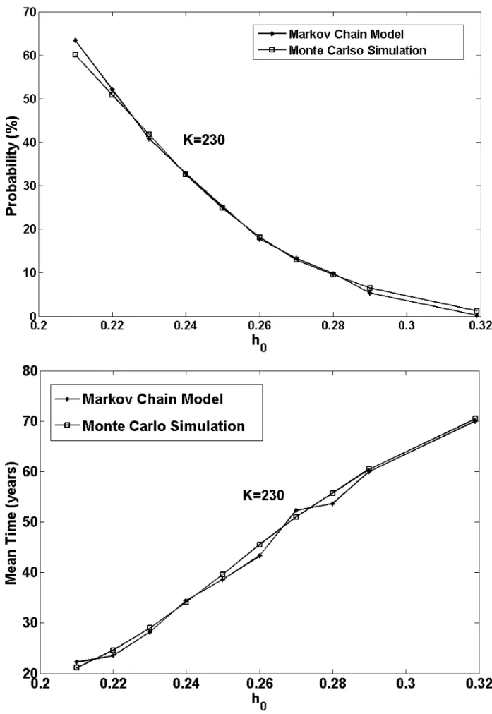 Fig. 4 – Comparison between the estimates using Markov chain and Monte Carlo simulation.