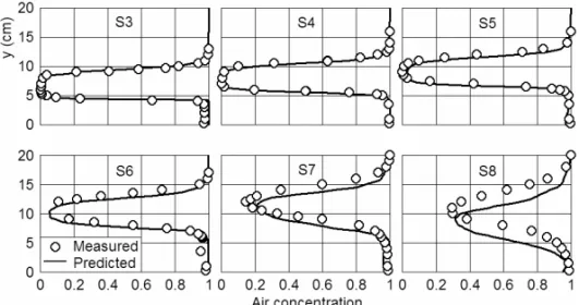 Fig. 11 – Void ratio profiles along the jet upstream of the reattachment section (run 5).