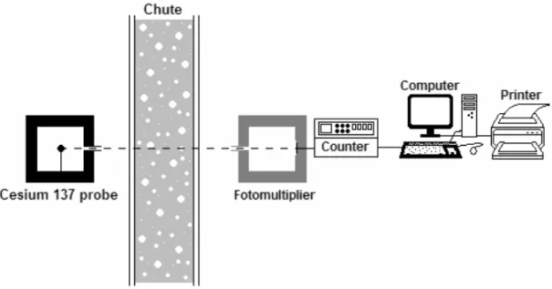 Fig. 1 – Equipment used for the concentration measurements with Cesium 137 probe.