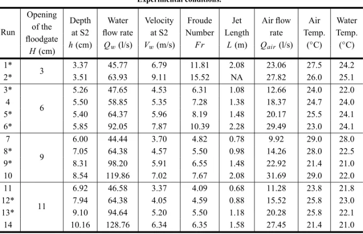 TABLE II Experimental conditions.