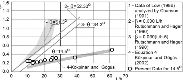 Fig. 6 – Measured β and L/ h values, together with data and correlations from other authors