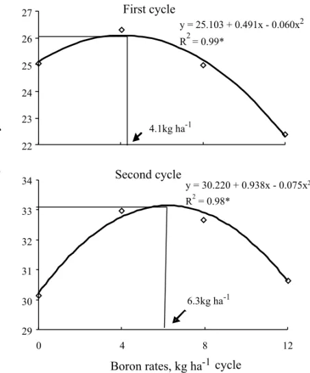 Fig. 1 – Yield of banana (t ha −1 cycle −1 ) in the first and second cycles in response of B rates