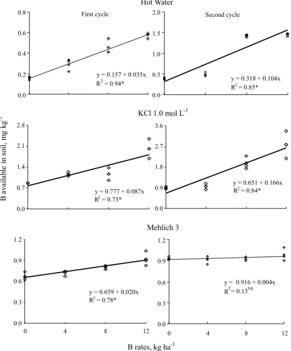 Fig. 3 – Equation of regression among B rates with B available in soil determined with Mehlich 1, KCl 1.0 mol L −1 and Mehlich 3 extractants