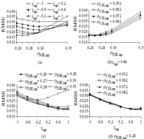 Fig. 6 – Root Mean Square Error (RMSE) between the observed and simulated albedo as a function of the canopy optical parameters ρ NIR,up and χ up , for the Cuieiras Biological Reserve (K34).