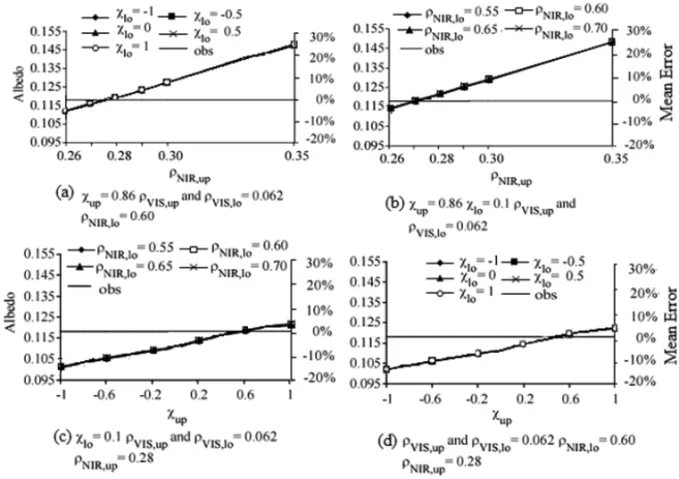 Fig. 2 – Sensitivity analysis of the simulated albedo and its mean error as a function of a) ρ NIR,up and χ lo , b) ρ NIR,up and ρ NIR,lo , c) χ up and ρ NIR,lo , and d) χ up and χ lo , for the Cuieiras Biological Reserve (K34).