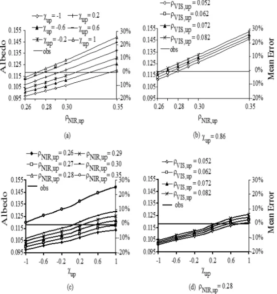 Fig. 4 – Sensitivity analysis of the simulated albedo and its mean error as a function of a) ρ NIR,up and χ up , b) ρ NIR,up and ρ VIS,up , setting χ up = 0.86, c) χ up and ρ NIR,up , and d) χ up and ρ VIS,up , setting ρ NIR,up = 0.28, for the Cuieiras Bio