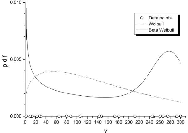 Fig. 7 – The probability density function (3) of the fitted BW and Weibull distributions.