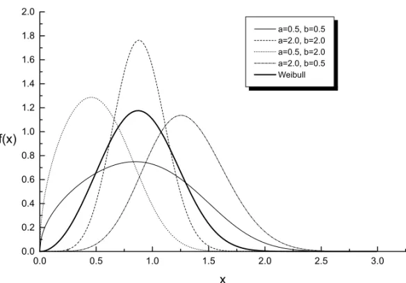 Fig. 1 – The BW density function (3) for selected values of parameters a and b.