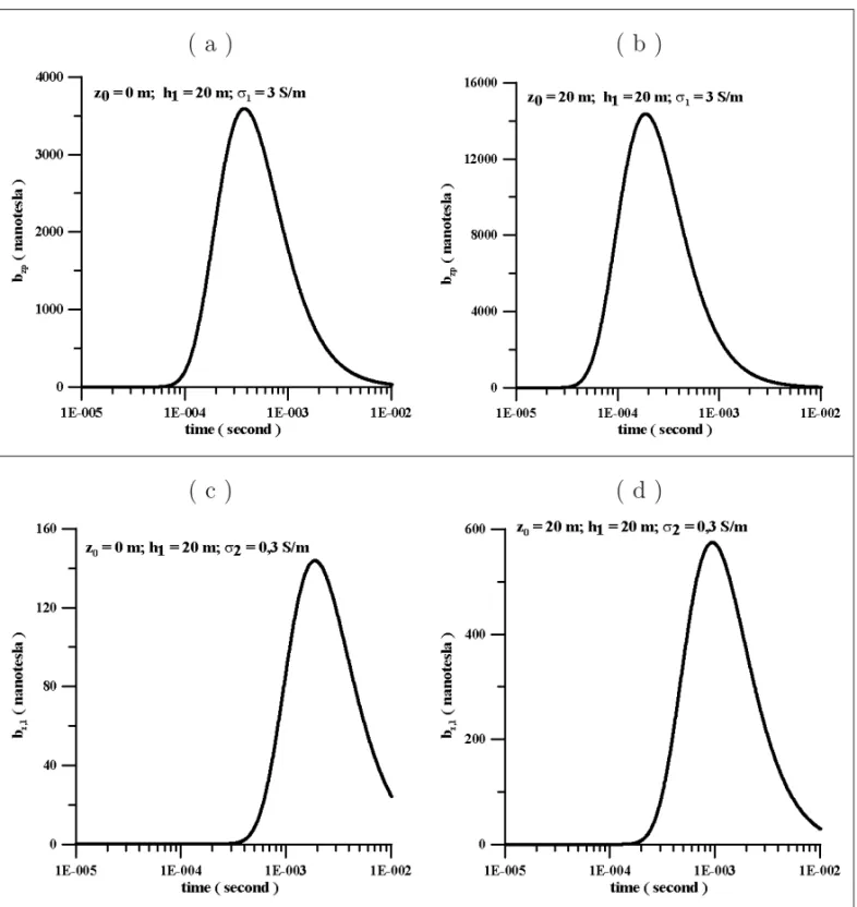 Fig. 3 – Graphs of the time variation of the vertical component of the magnetic field for the case of a water layer with h 1 = 20 m and σ 1 = 3 S/m, overlying a basement with σ 2 = 0.3 S/m