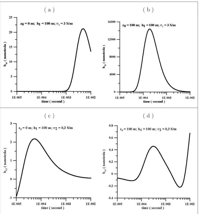 Fig. 4 – Graphs of the time variation of the vertical component of the magnetic field for the case of a water layer with h 1 = 100 m and σ 1 = 3 S/m, overlying a basement with σ 2 = 0.3 S/m