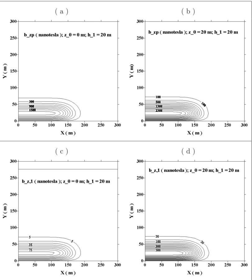 Fig. 5 – Contour maps of the vertical component of the magnetic field for the case of a water layer with h 1 = 20 m and σ 1 = 3 S/m and a substratum with σ 2 = 0.3 S/m