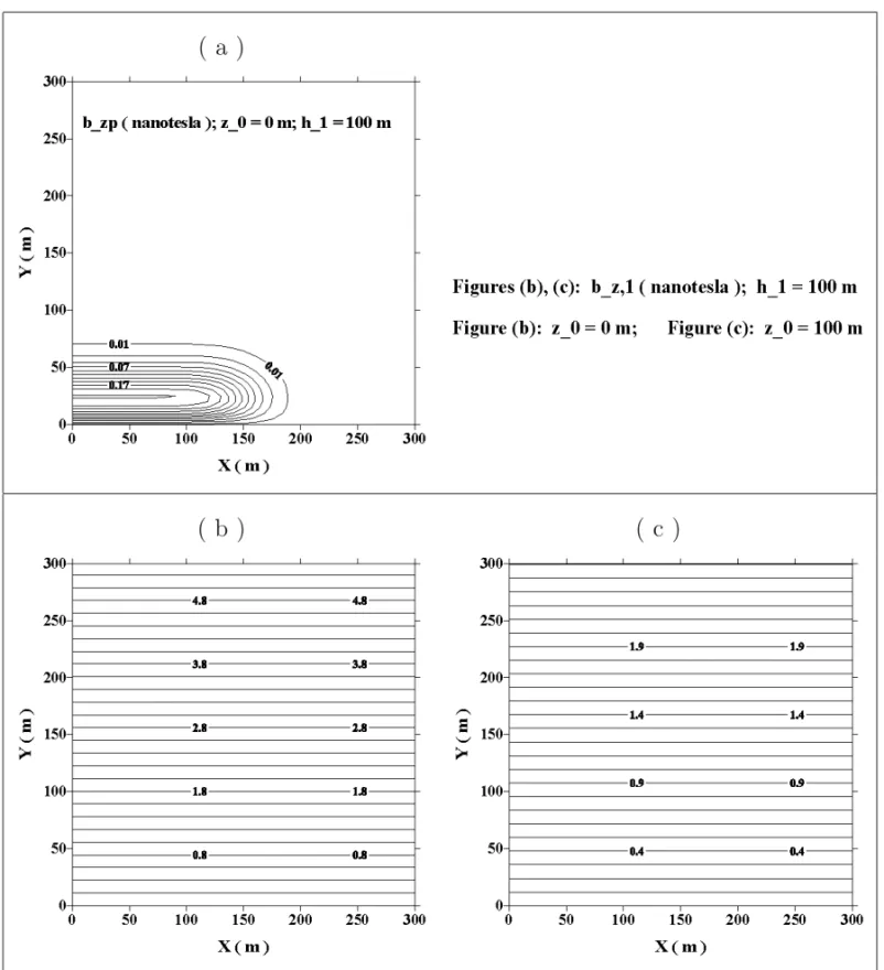 Fig. 6 – Contour maps of the vertical component of the magnetic field for the case of a water layer with h 1 = 100 m and σ 1 = 3 S/m and a substratum with σ 2 = 0.3 S/m