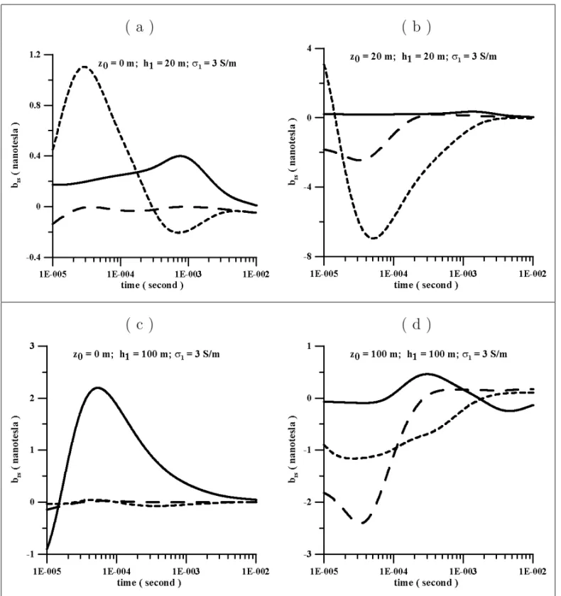 Fig. 7 – Graphs of the time variation of the main contribution of the substratum for the vertical component of the magnetic field: