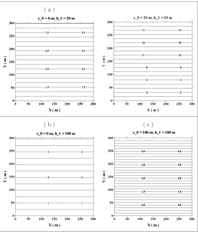 Fig. 8 – Contour maps of the difference of the vertical component of the magnetic field in nanotesla between one substratum with σ 2 = 0.3 S/m and another with σ 2 = 0.03 S/m