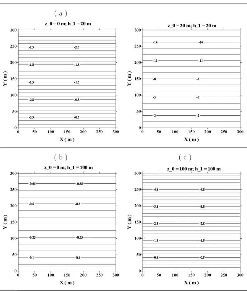 Fig. 10 – Contour maps of the difference of the vertical component of the magnetic field in nanotesla between one substratum with σ 2 = 0.03 S/m and another with σ 2 = 0.003 S/m