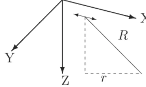 Fig. 1 – A x-directed electric dipole I d x 0 i at (x 0 , y 0 , z 0 ) in a homogeneous isotropic and infinite medium