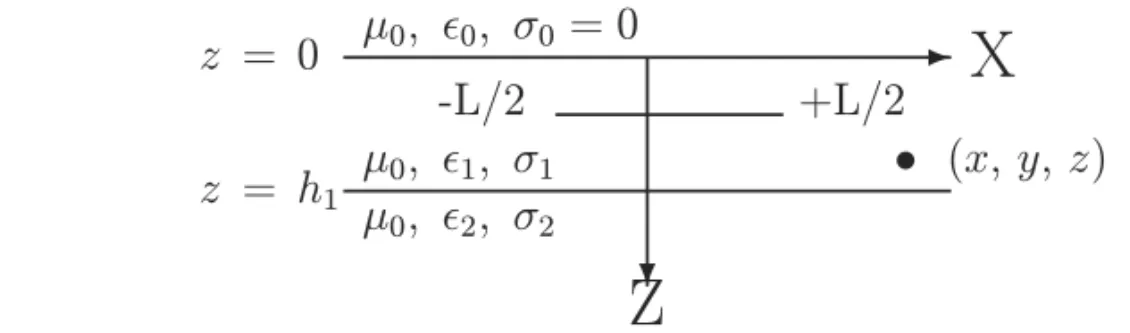 Figure 2 illustrates the geometry of the model. In the air, z < 0, μ 0 , ǫ 0 ≈ 10 − 9 /(36π ) (farad/m), and σ 0 = 0