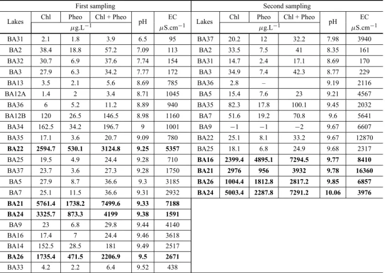 TABLE XI