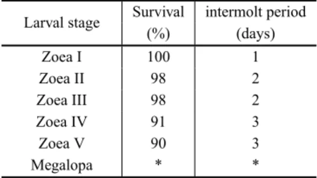 TABLE II