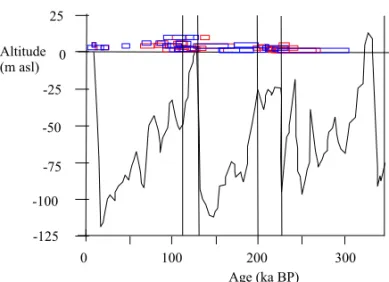Fig. 9 – Correlation of OSL-TL ages from northeastern Brazil and sea-level changes from the sea-level curve after Haddad’s conversion (1994) of the δ 18 O record of Raymo et al