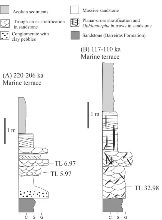 Fig. 2 – Columnar sections of Barra de Tabatinga Formation (220-206 ka wave-built terraces) and Touros Formation (117-110 ka wave-built terraces) on the coast of the state of Rio Grande do Norte (modified from Barreto et al