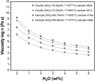 Fig. 4 – Viscosity estimation for Iricoumé samples as a function of water content. Solid lines represent best fit curves.
