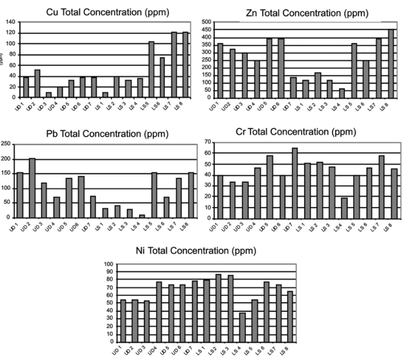 Fig. 3 – Heavy metal total concentration variation during the 2 nd and 3 rd campaigns.