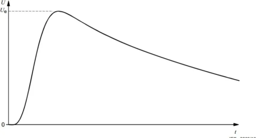 Figura 3.4: Exemplo de uma onda típica de uma descarga completa