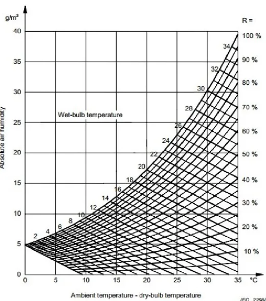 Figura 3.12: Relação entre a temperatura ambiente e a humidade absoluta do ar