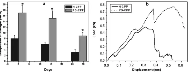 Fig. 3 – The mechanical property of H - CPP and PG - CPP: (a) compressive strength of both types of scaffolds before and after degradation