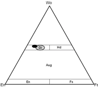 Figure 5 - Wollastonite (Wo) – Enstatite (En) – Ferroslite (Fs) triangular  diagram  from  Morimoto  (1988)  for  pyroxenes  classification