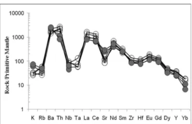 Figure 12. Primitive mantle- normalized spiderdiagram (Mc Donough and  Sun 1995) for Gameleira (open circles) and Morro do Afonso (shadow  circles) lamprophyres.