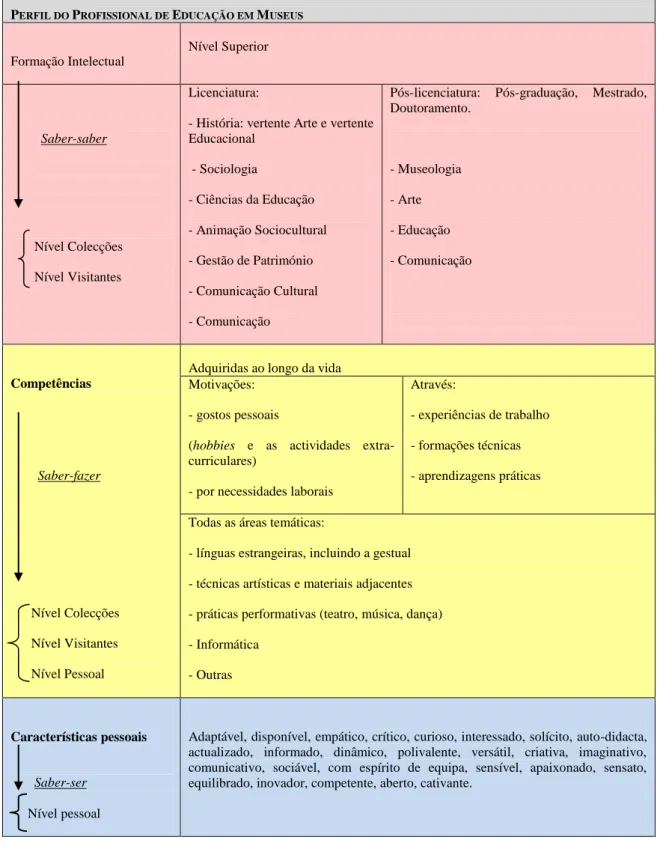 Tabela 9 – Perfil do profissional de educação em museus 