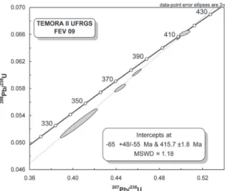 Figure 3. U-Pb concordia diagram for Temora II standard obtained  by ID-TIMS. 