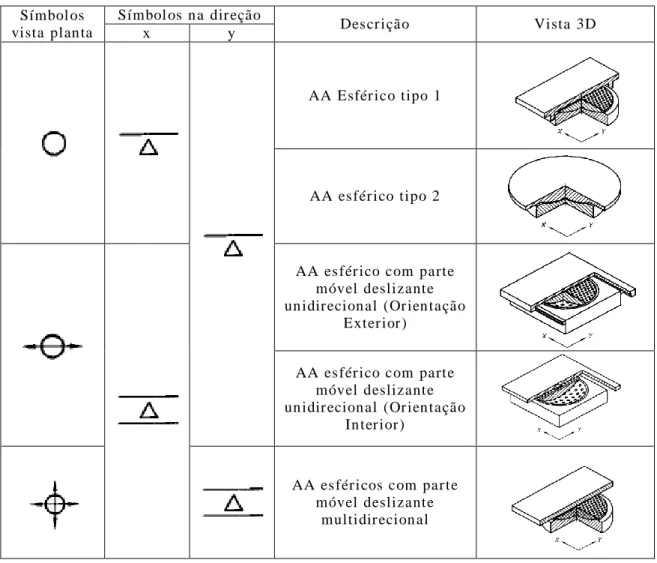 Tabela 4 – Simbologia dos AA Esféricos (Adaptado da norma EN1337)  Símbol os 