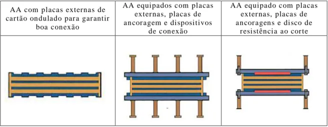 Tabela 7 - Tipos de AA de Neoprene Cintado com Placas de Ancoragem adaptado de (Freyssinet, Elastomeric  Bearings, 2006) 