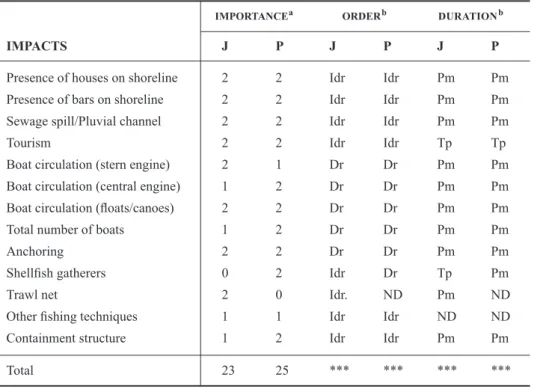 Table I. Importance and qualification of impact on H. wrightii meadows at the Jaguaribe (J) and Pilar (P)  sites from July to September 2007; Itamaracá Island, Pernambuco State, Brazil.