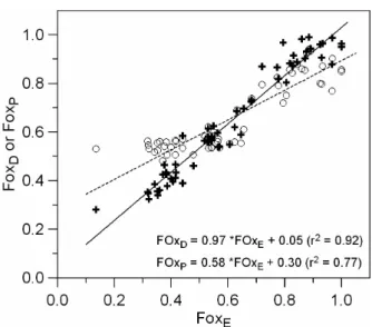 Figure 7. Comparison of the estimated Fox ratios [ = Fe 3+ /(Fe 3+