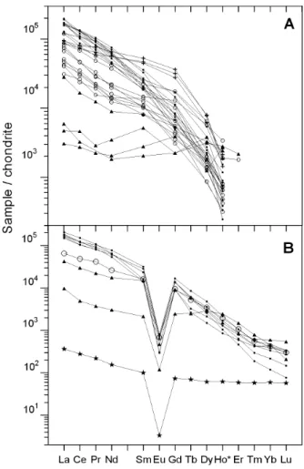 Figure 9. Representative REE patterns for the hydrothermal epidote- epidote-group minerals from the Corupá alkali-feldspar granite