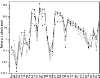 Figure 10. Multi-element diagram showing trace element distribution  patterns for hydrothermal ferriallanite, allanite, and epidote, as  normalized to the whole host granite composition (sample CO-2)