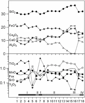Figure 3. Compositional section closely along the b crystallographic  axis showing the main variations for the single crystal displayed in  Fig