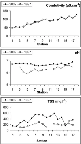 Figure 3 shows Hg concentrations in the  TSS, and dissolved and particulate Hg measured  in the Madeira River waters in 1997 and 2002